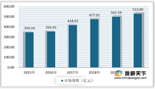 受益于国家政策支持 我国中药配方颗粒行业市场规模不断扩大