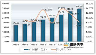 我国水处理剂行业市场规模不断扩大 但技术研发热度持续遇冷