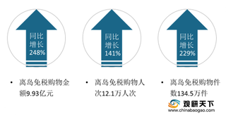 五一假期海南离岛免税购物疯狂吸金 浅析海南离岛免税购物发展驱动因素