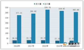 我国金属紧固件进出口分析：为净出口国 钢制产品占据主导地位