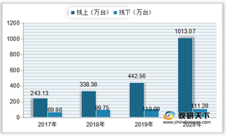 我国破壁机零售量、零售额持续上升 400-800元价格段销量占比较大