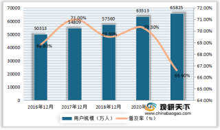 中国网络音乐用户规模及普及率稳步上升 行业市场规模快速增长