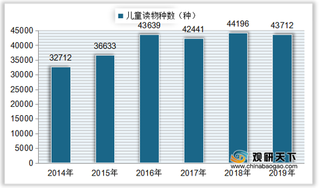 中国儿童读物种数有所下滑 总印数逐年增加 进出口呈贸易逆差状态