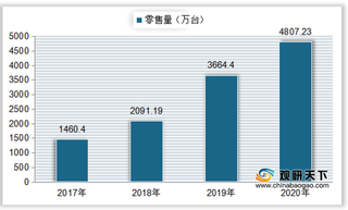 我国料理机零售数量、金额逐年增长 线上销售渠道占主导地位