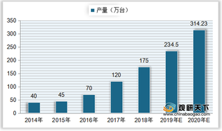 我国集成灶产量呈上升态势 行业销售量、销售额均稳步攀升