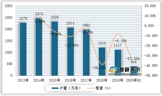 我国蚕丝被产量持续下降 行业发展遭遇瓶颈