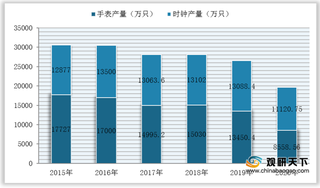 我国钟表产业发展低迷 产品产量、规模以上企业营收与利润均下滑