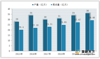 我国锂原电池行业现状分析：需求增加叠加均价上升 市场规模逐年扩大