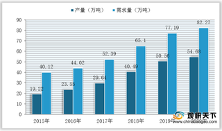 我国湿电子化学品行业现状分析：产需量稳定增长 拉动市场规模逐年扩大