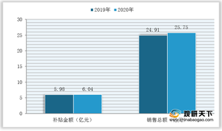 受益政府补贴力度加强 我国轮式谷物收获机销售规模不断扩大