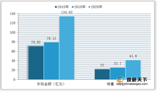 受益政府资金扶持 2020年我国轮式拖拉机销量迎来爆发式增长