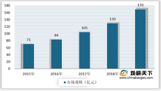 我国房地产信息化现状:行业规模快速扩大且市场增速高于其他产业