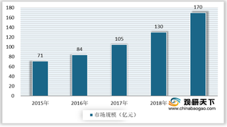 我国房地产信息化现状：行业规模快速扩大且市场增速高于其他产业