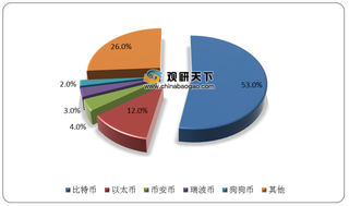 全球数字货币研发呈现加速态势 比特币价格涨幅领跑各类资产