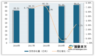 我国海洋交通运输业增加值呈下滑态势 但沿海港口吞吐量实现稳步增长