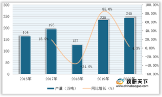 我国印染助剂产量稳步增长 市场呈四足鼎立 传化智联份额占比最高