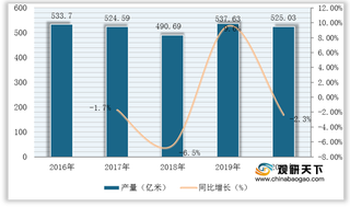 我国印染布产量整体增长 华纺股份占比遥遥领先于其他企业