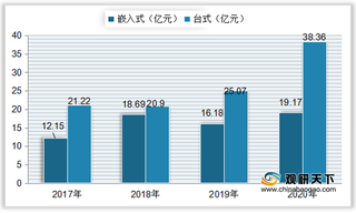 我国电烤箱零售市场规模逐年增长 行业出口数量远大于进口数量