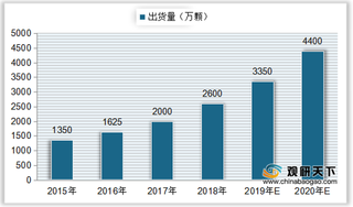 我国车载摄像头出货量、市场规模稳步上升 行业仍有较大发展前景