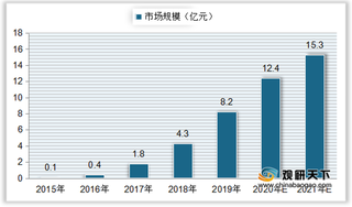 我国手持云台行业规模快速上升 线上渠道市场份额占比较高