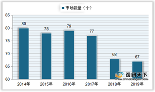 我国五金行业规模现状：市场数量、摊位数、成交额均有所下降