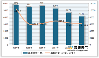 我国录像制品出版品种与数量持续下降 进出口额呈贸易逆差状态