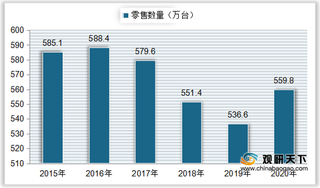 我国消毒柜零售数量及金额整体呈下降状态 康宝线上市场占有率较高