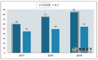 我国SCR脱硝催化剂行业市场规模逐年攀升 电力业仍为最大应用领域