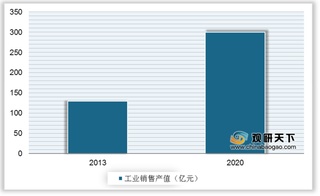 我国玻璃钢管道行业工业销售产值不断提升 产业发展相对成熟