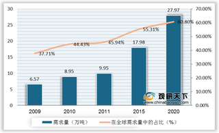 我国顺酐酸酐衍生物行业需求量连年提高 头企营业收入稳定增长