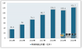 我国同城快递业务量与收入双增长 未来将向智能化发展