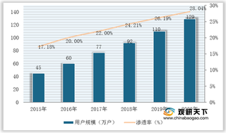 用户规模扩大叠加业务价格上升 我国电力运维托管市场规模逐年增长