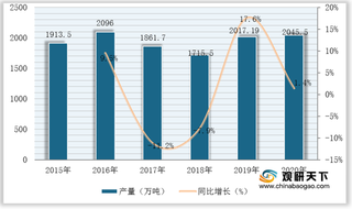 2020年我国铜材产量保持稳定增长 赣苏浙粤皖为五大主产区