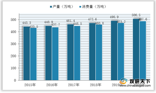 我国耐磨材料产量、消费量保持稳定增长 拉动行业市场规模逐年扩大