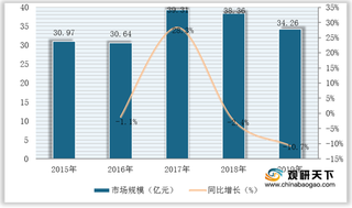 我国无水硫酸钠行业现状分析：产需量整体下降 市场规模也呈下滑态势