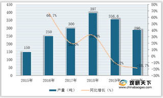 我国镓产业现状分析：产量呈波动增长 全球占比稳定维持九成以上