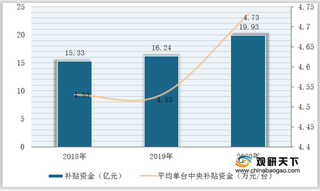 受益政府补贴力度加强 我国玉米收获机行业销售规模不断扩大