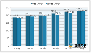 我国丙烯酸供需市场趋于平衡 行业出口量额远超进口量额