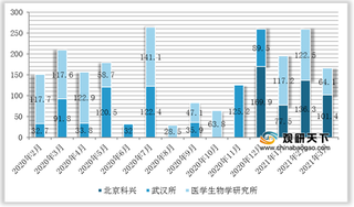 2020-2021Q1 EV71疫苗批签发及重点企业占比情况