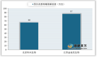 2021年一季度流感病毒疫苗重点企业批签发及占比情况