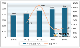 “5·18国际博物馆日”将在首都博物馆举行 浅析我国博物馆行业发展趋势