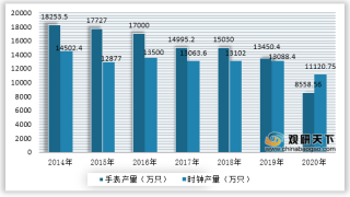 我国钟表产品产量持续减少 企业收入呈下降趋势 广东为主要生产地