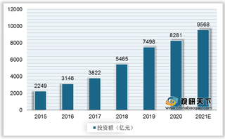 受益国家投资及市场需求增加 我国生态修复行业市场规模快速增长