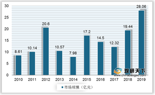 我国财经公关行业市场规模呈现较大波动 TOP3企业优势突出