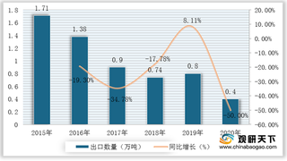 我国新闻纸进出口现状：进口远大于出口 俄罗斯联邦为主要进口国