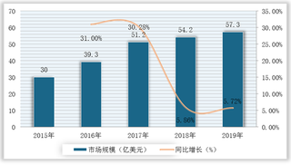 我国工业机器人市场规模扩增 与传统工业强国相比行业密度有待提高