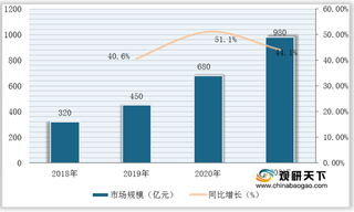 KOL营销成广告主重要预算投入对象 2021年其市场规模有望逼近千亿元