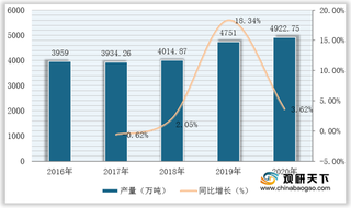 我国涤纶行业现状：疫情冲击下市场发展放缓 但产量仍稳步扩增