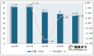 我国腈纶行业现状：市场发展低迷 产量逐年下降 亏损额有所扩大