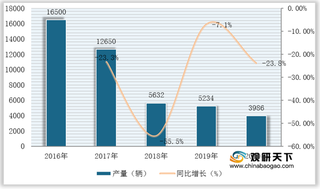 我国插电式混合动力客车产销量快速下滑 大型产品占主导地位